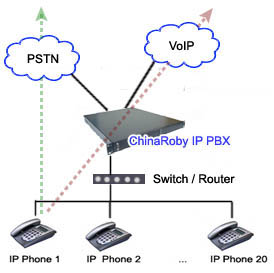 Asterisk E1 T1 PBX phone system
